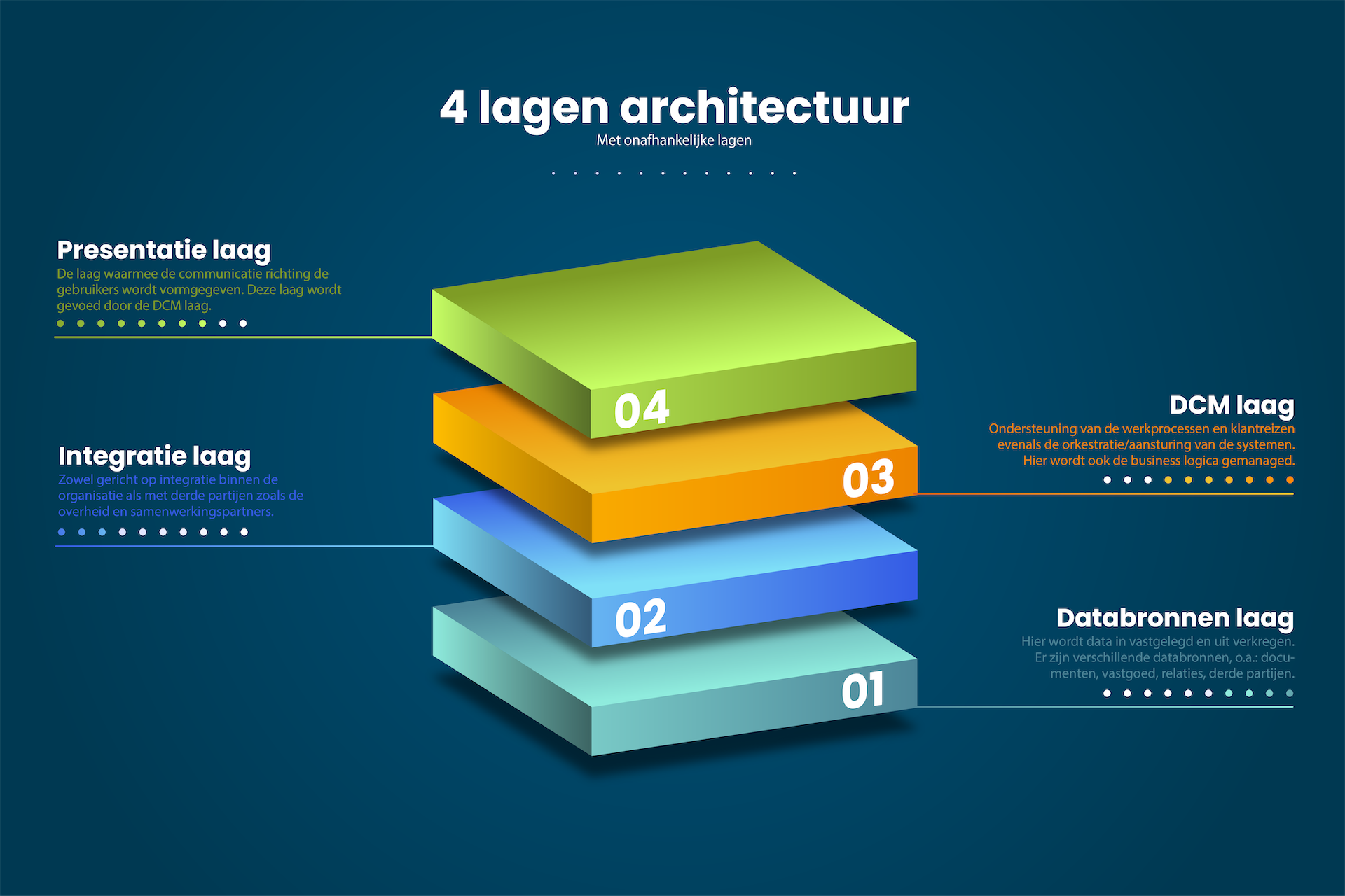 4 lagen architectuur