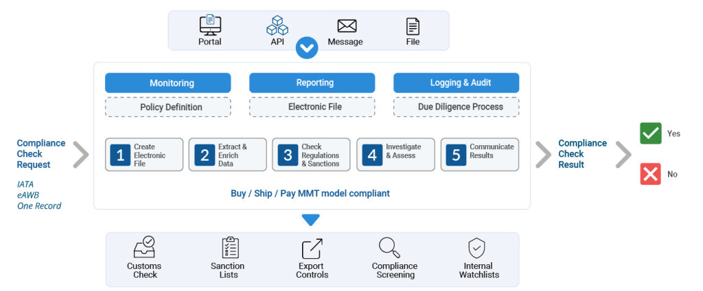 ITTS Overview Development Process