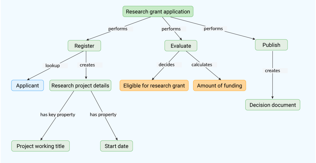 business process