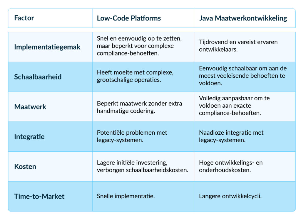 low code platforms vs Java Maatwerkontwikkeling