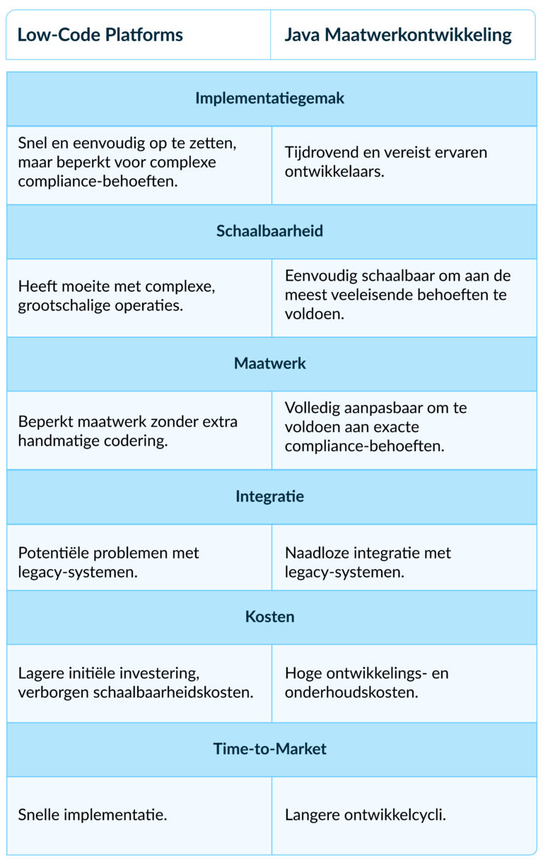 Low-Code Platforms vs. Java
