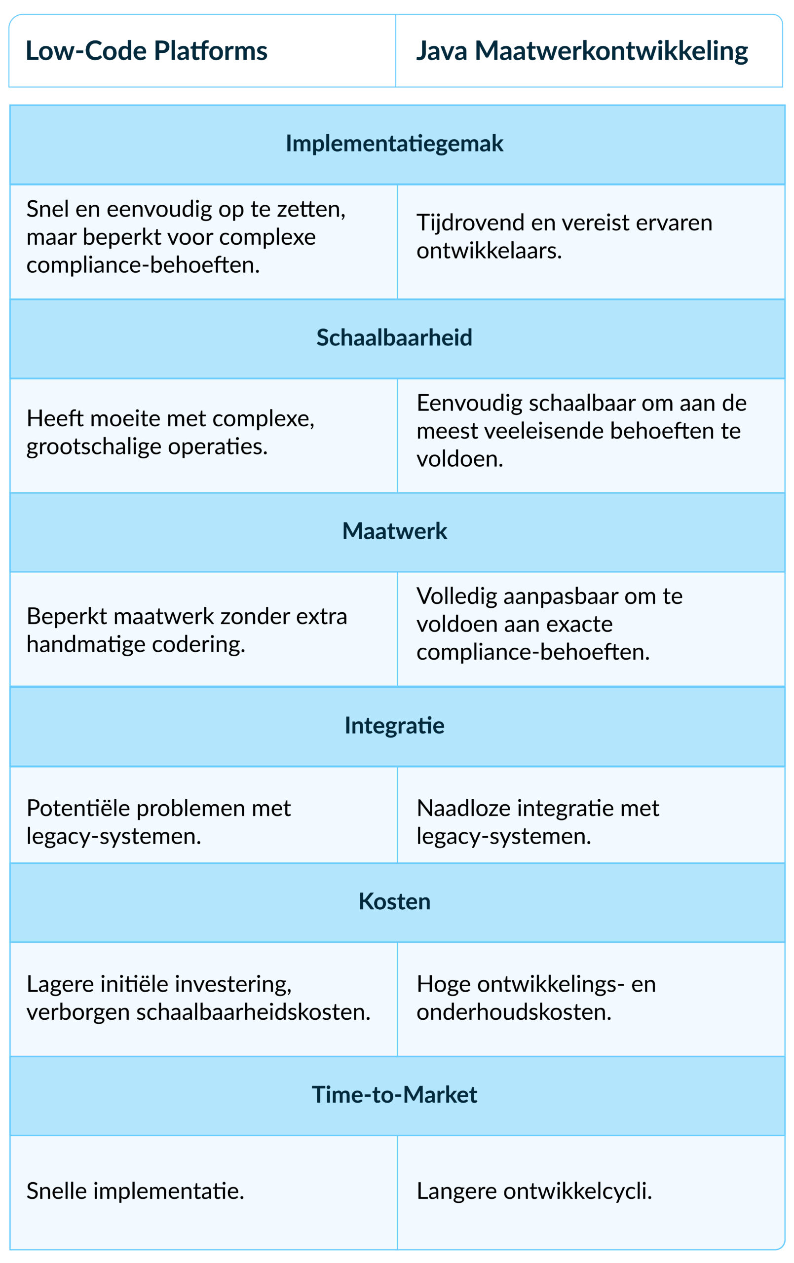 Low-Code Platforms vs. Java