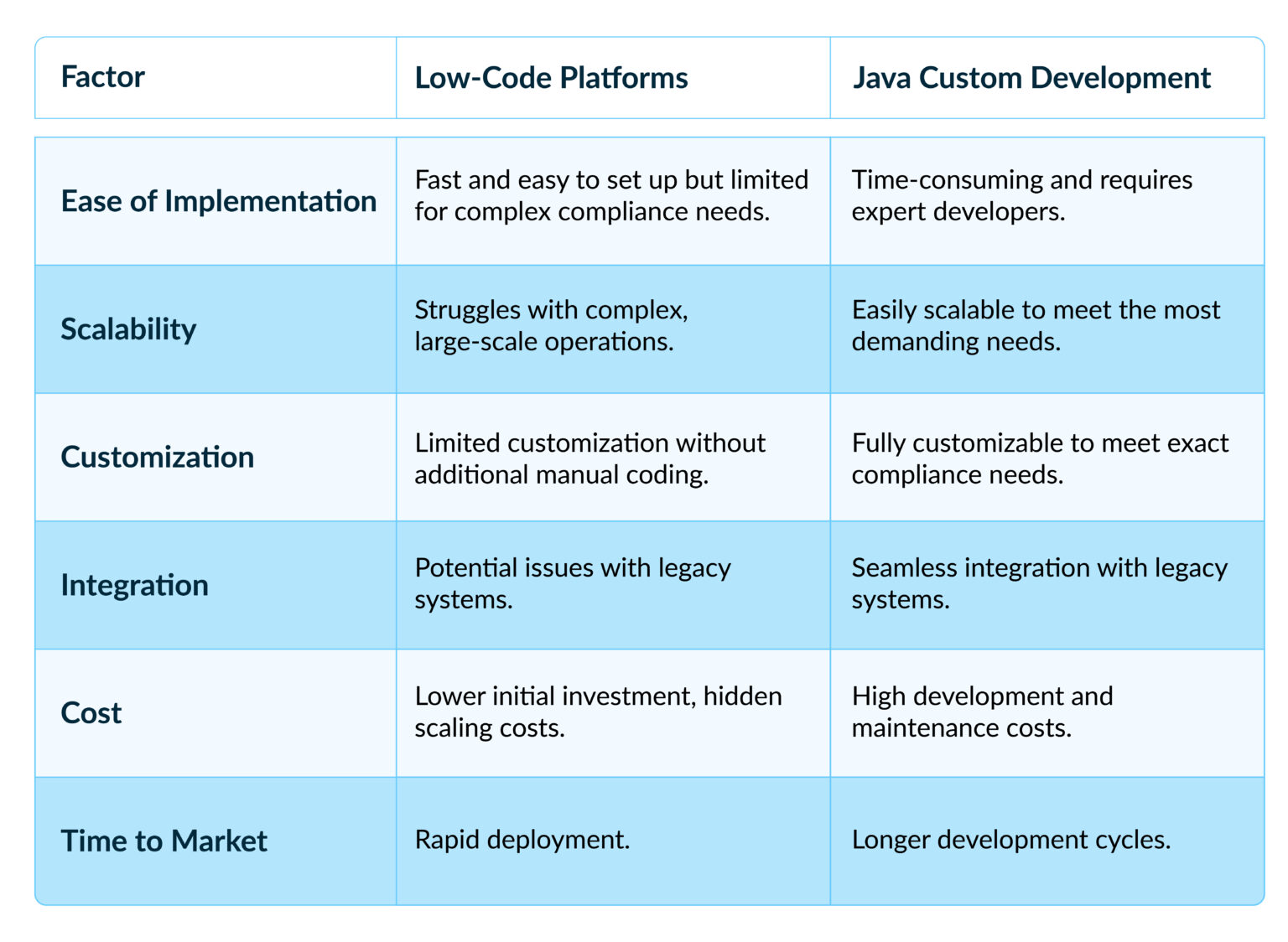 Low-Code vs. Java for Compliance Management