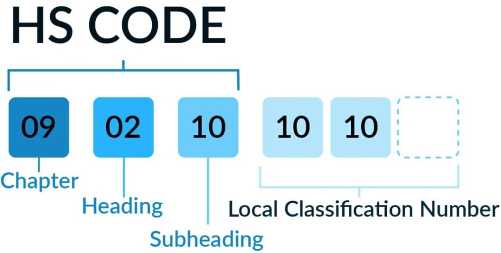 HS code structure