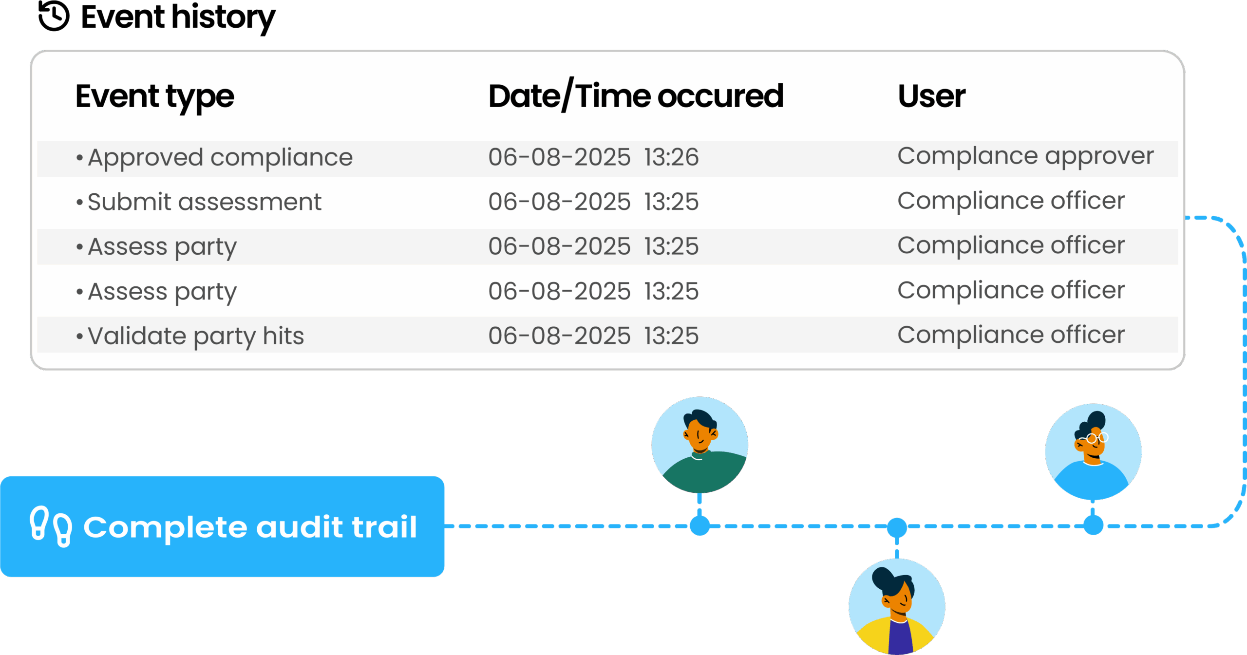 audit trail ready for compliance