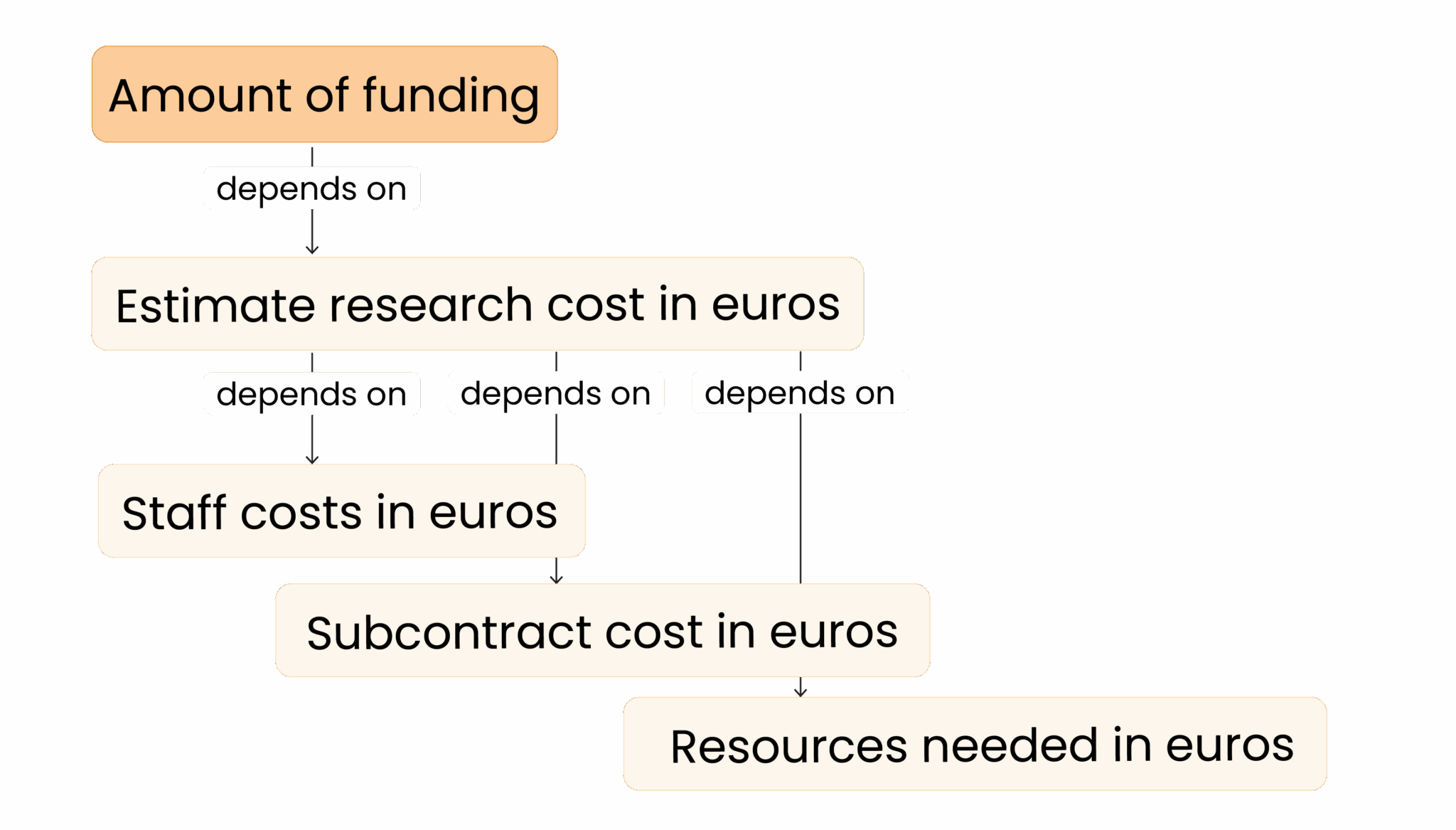 Decision modeling