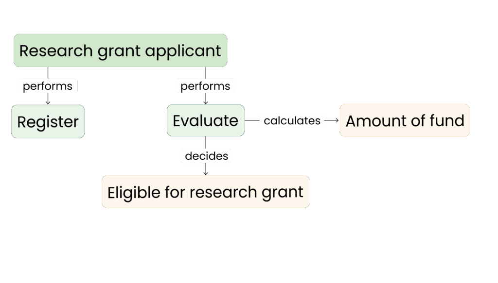 Define your processes