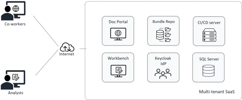 Workbench Saas environment
